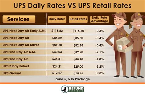 ups estimate cost